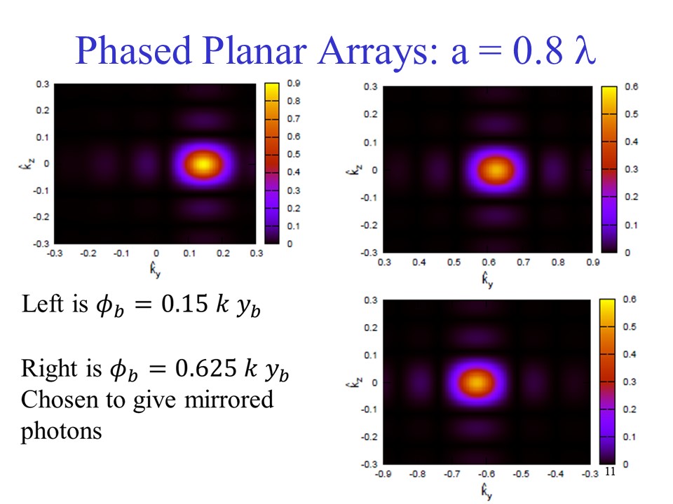 Phased Planar Arrays: a = 0.8 l