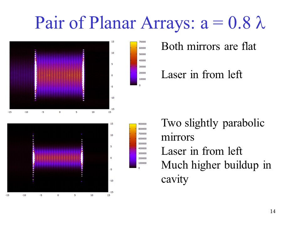 Pair of Planar Arrays: a = 0.8 l