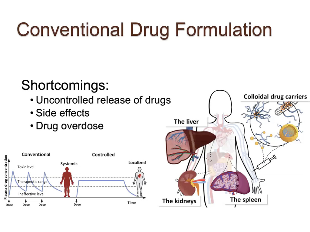 Conventional Drug Formulation
