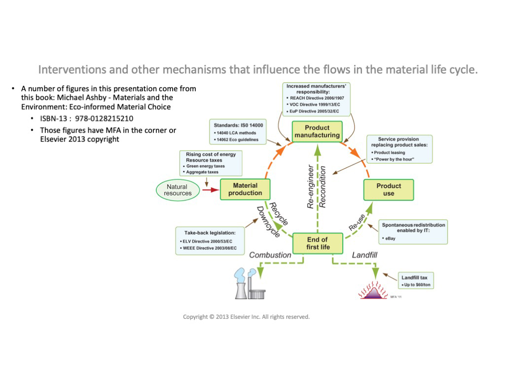 Interventions and other mechanisms that influence the flows in the material life cycle