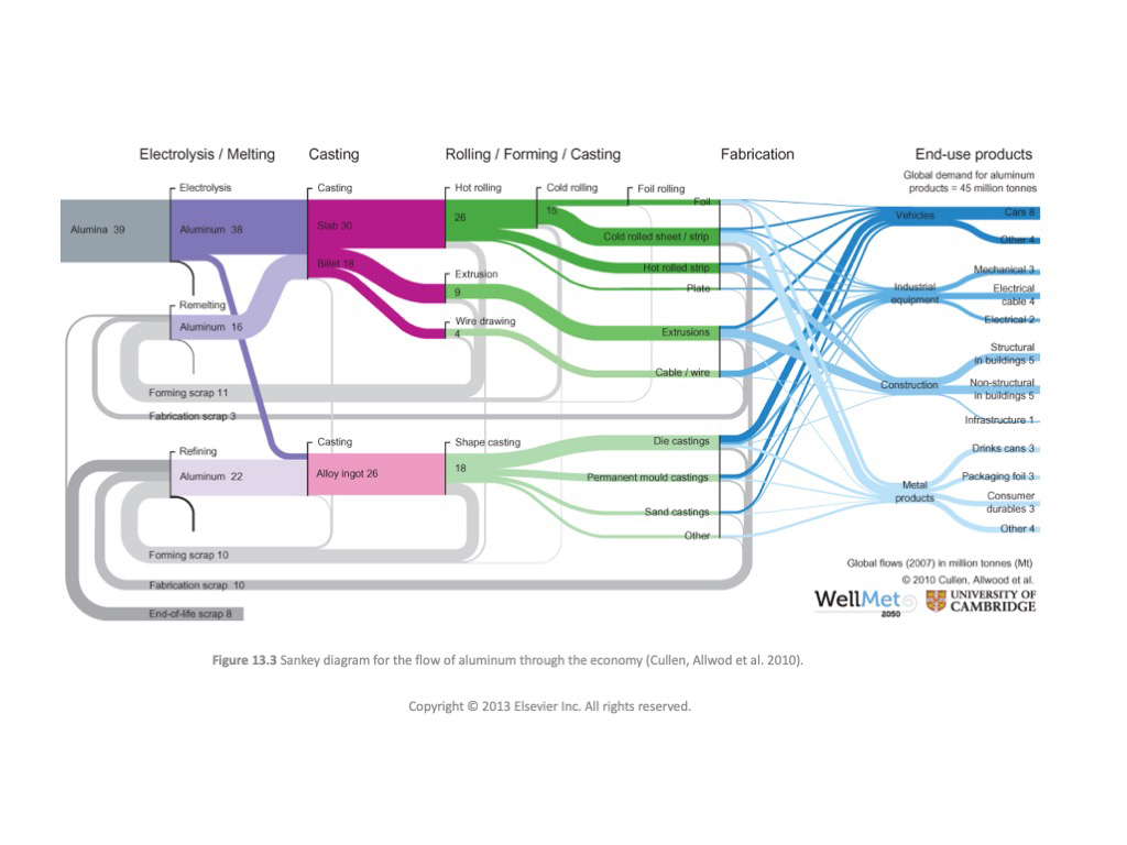 Sankey diagram for the flow of aluminum through the economy