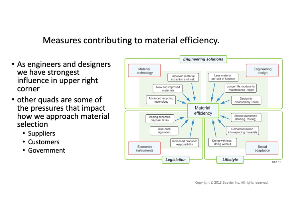 Measures contributing to material efficiency.