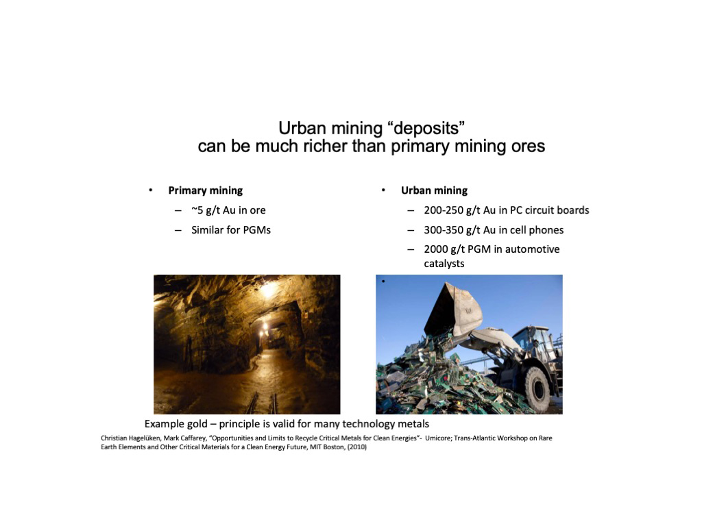 Urban mining 