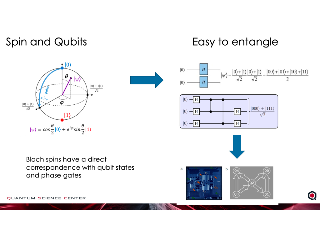 Spin and Qubits