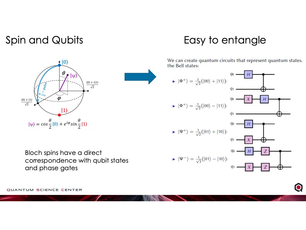 Spin and Qubits