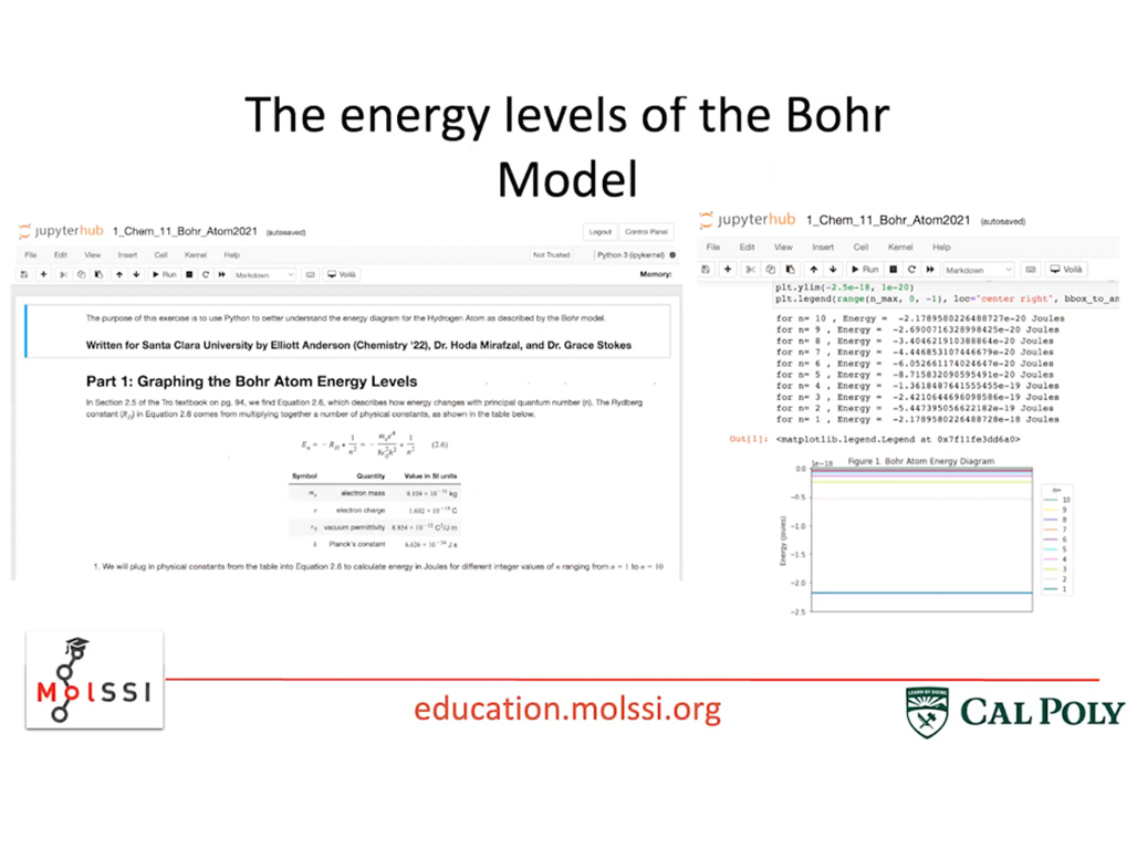 The energy levels of the Bohr Model