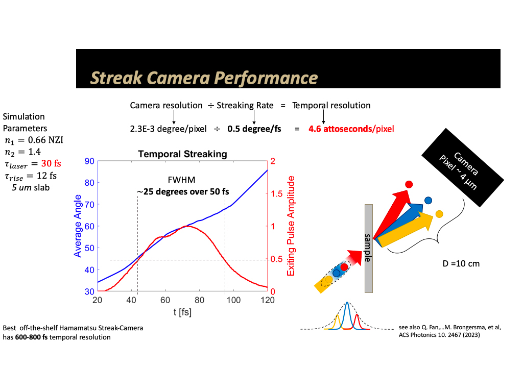 Streak Camera Performance