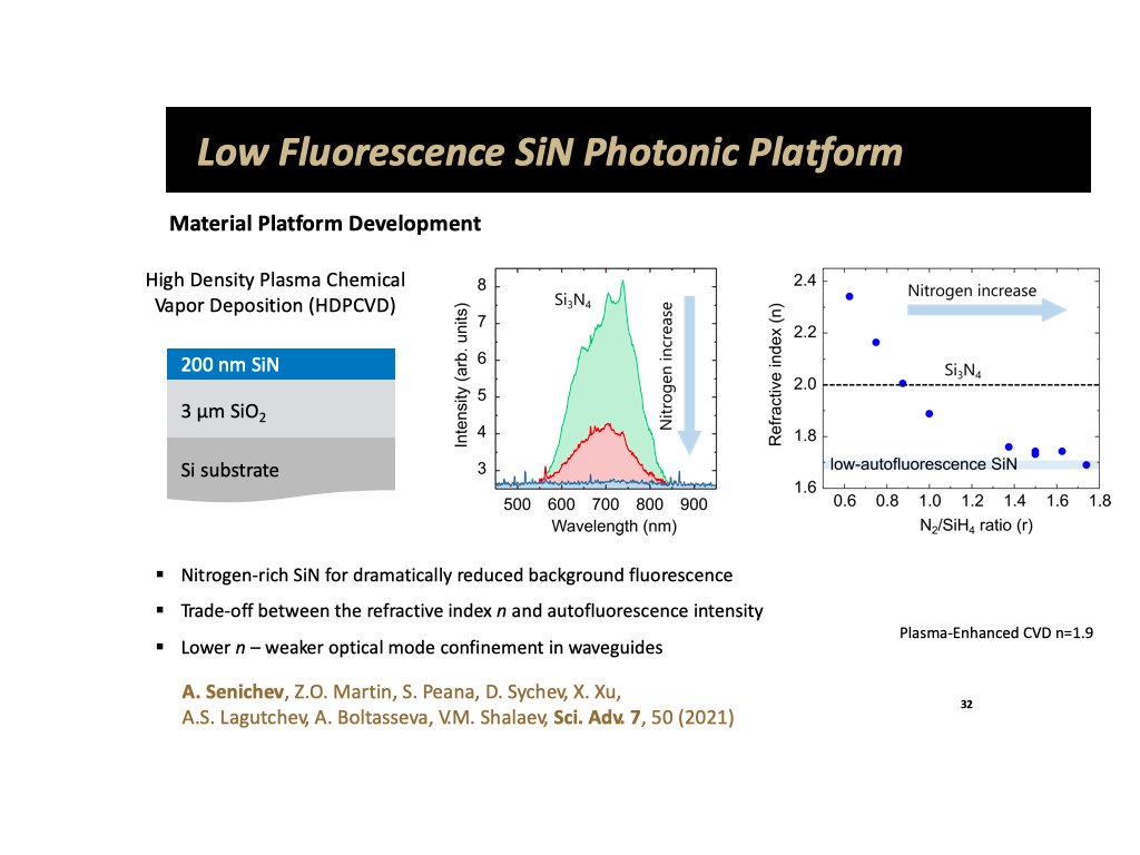 Low Fluorescence SiN Photonic Platform