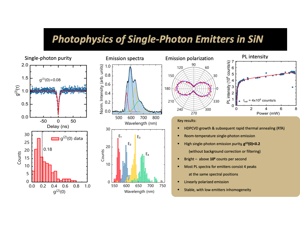 Photophysics of Single-Photon Emitters in SiN
