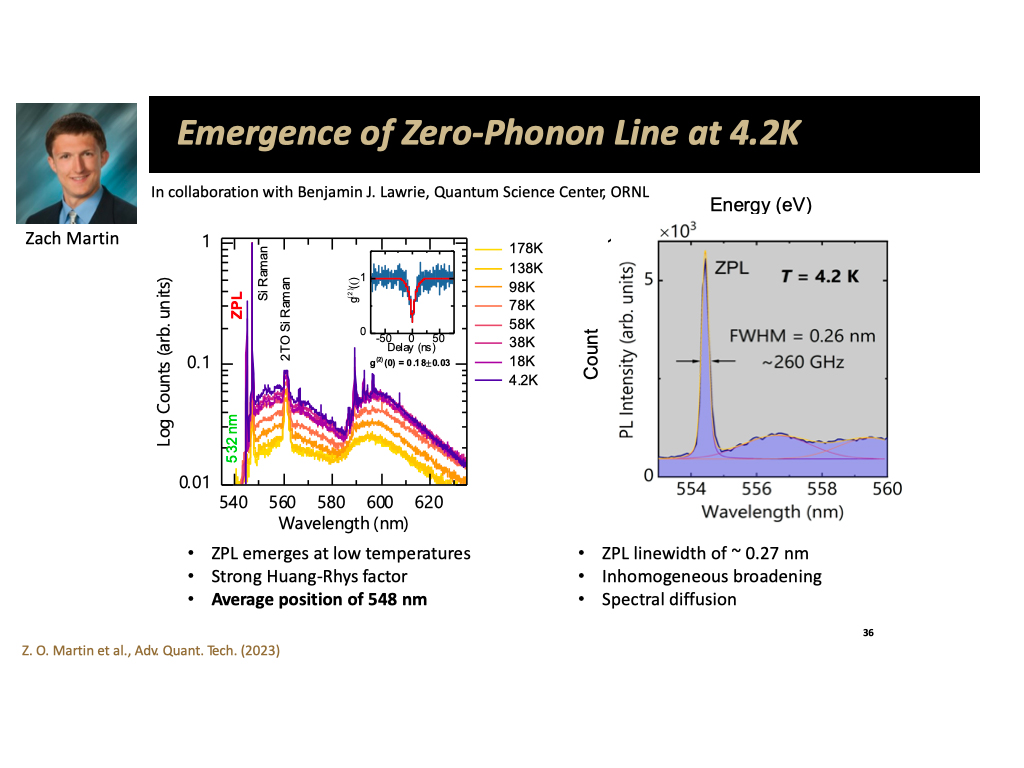 Emergence of Zero-Phonon Line at 4.2K