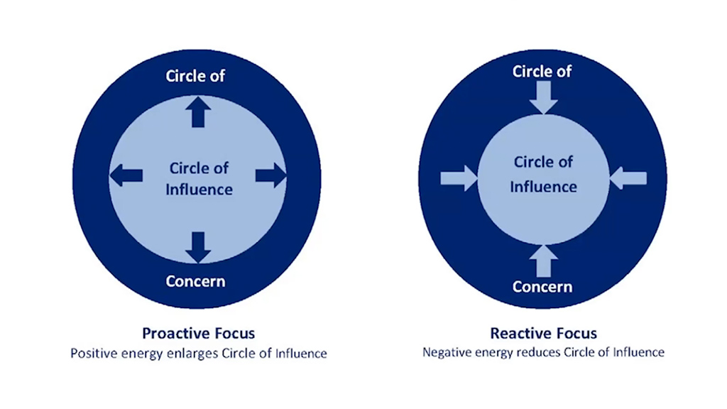 Proactive Focus/Reactive Focus