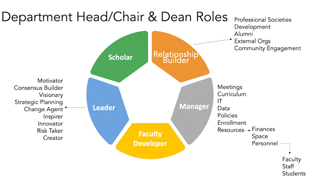 Department Head/Chair & Dean Roles