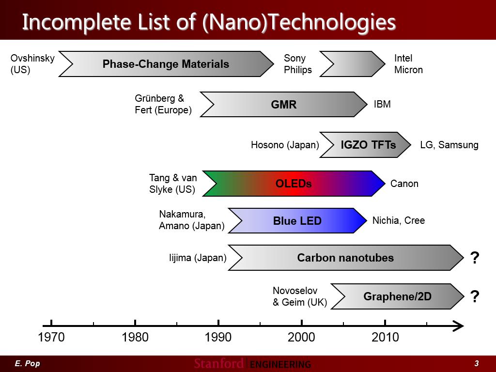 Incomplete List of (Nano)Technologies