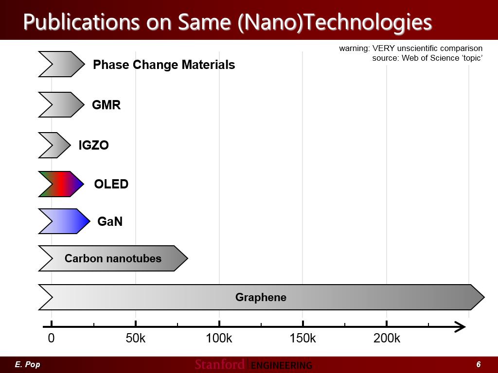 Publications on Same (Nano)Technologies