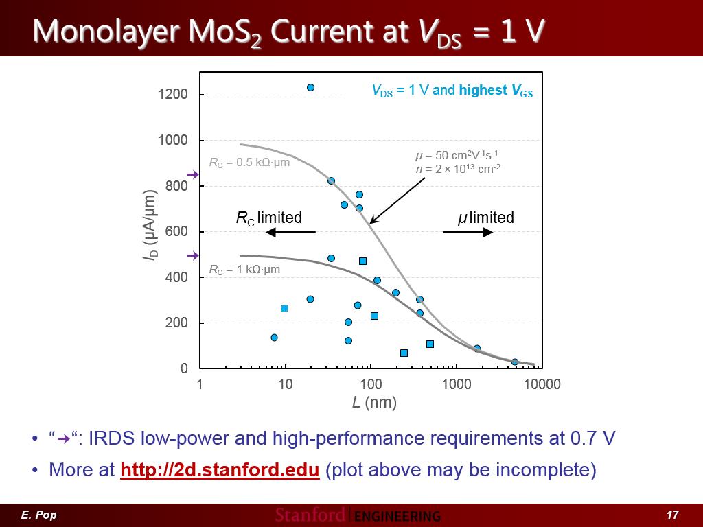 Monolayer MoS2 Current at VDS = 1 V