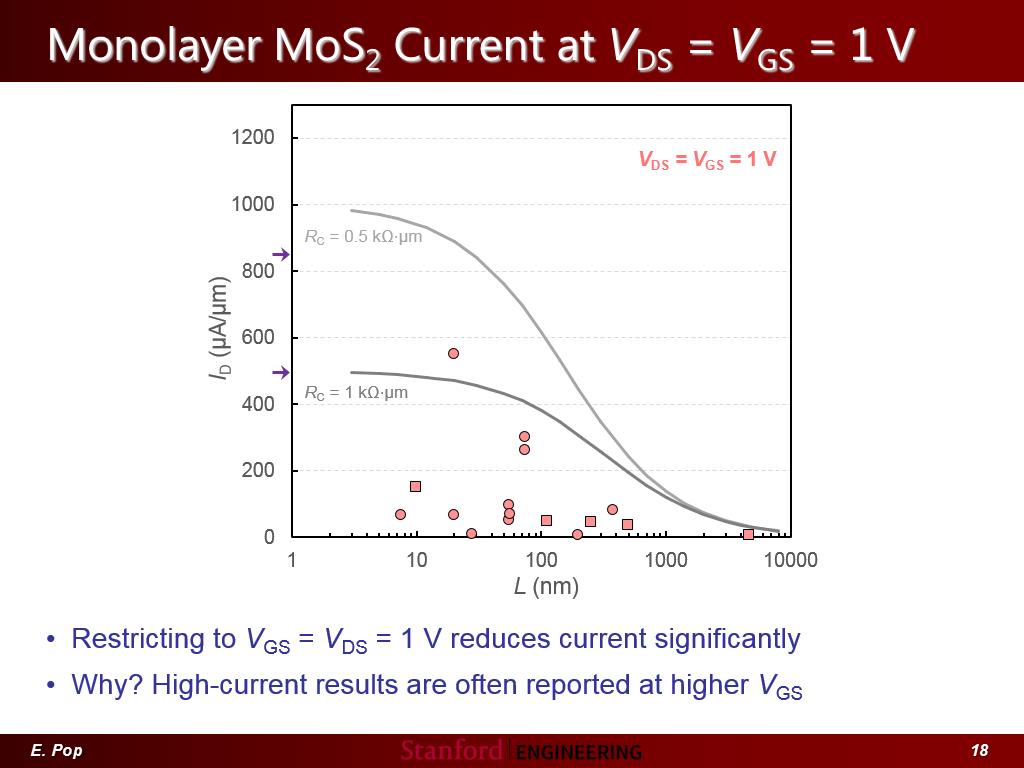 Monolayer MoS2 Current at VDS = VGS = 1 V