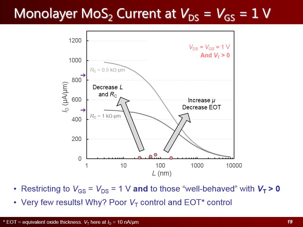 Monolayer MoS2 Current at VDS = VGS = 1 V