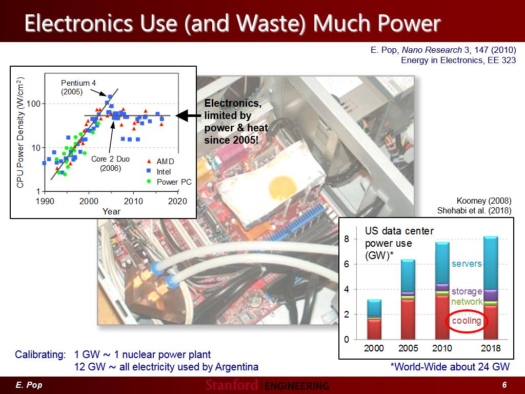 Electronics Use (and Waste) Much Power