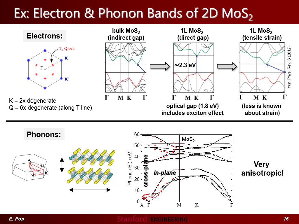 Ex: Electron & Phonon Bands of 2D MoS2