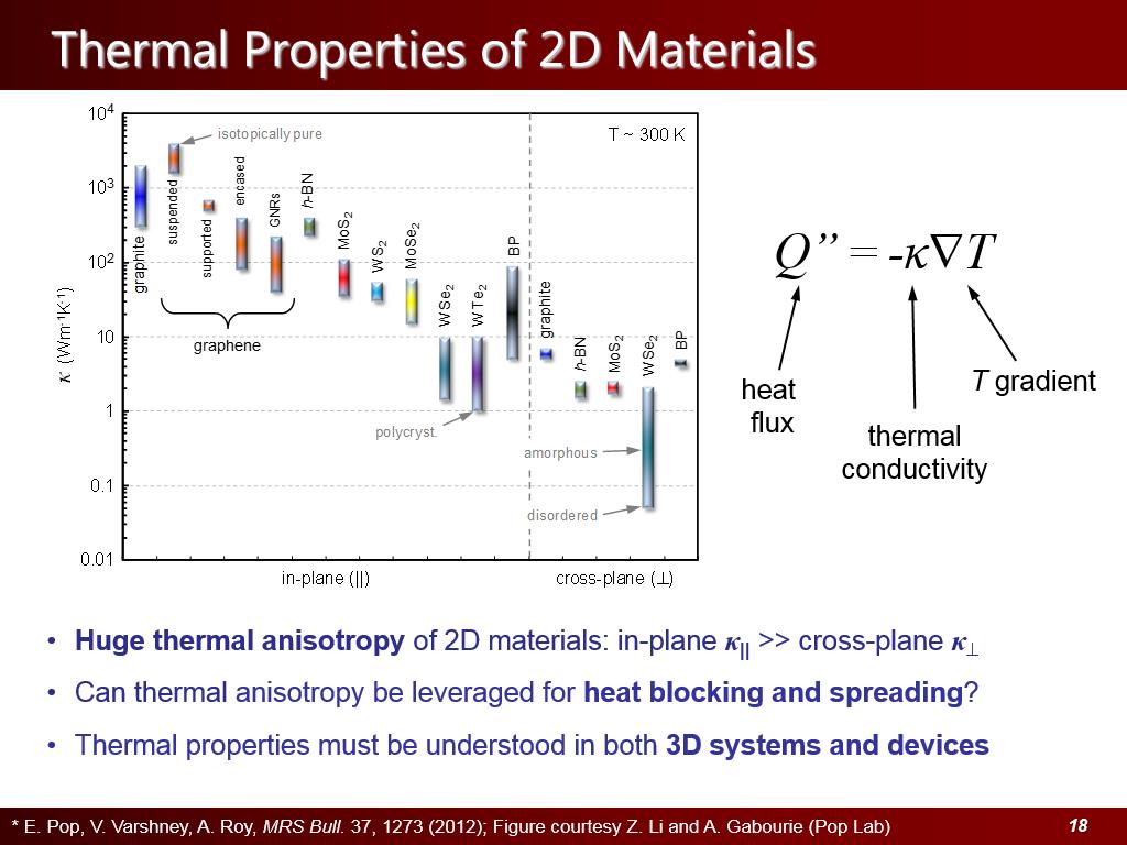 Thermal Properties of 2D Materials