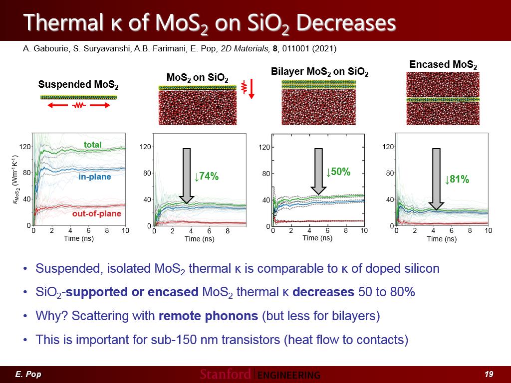 Thermal κ of MoS2 on SiO2 Decreases