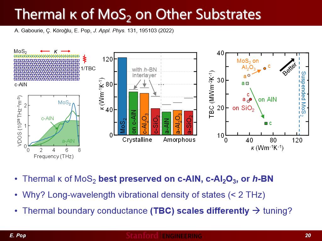 Thermal κ of MoS2 on Other Substrates
