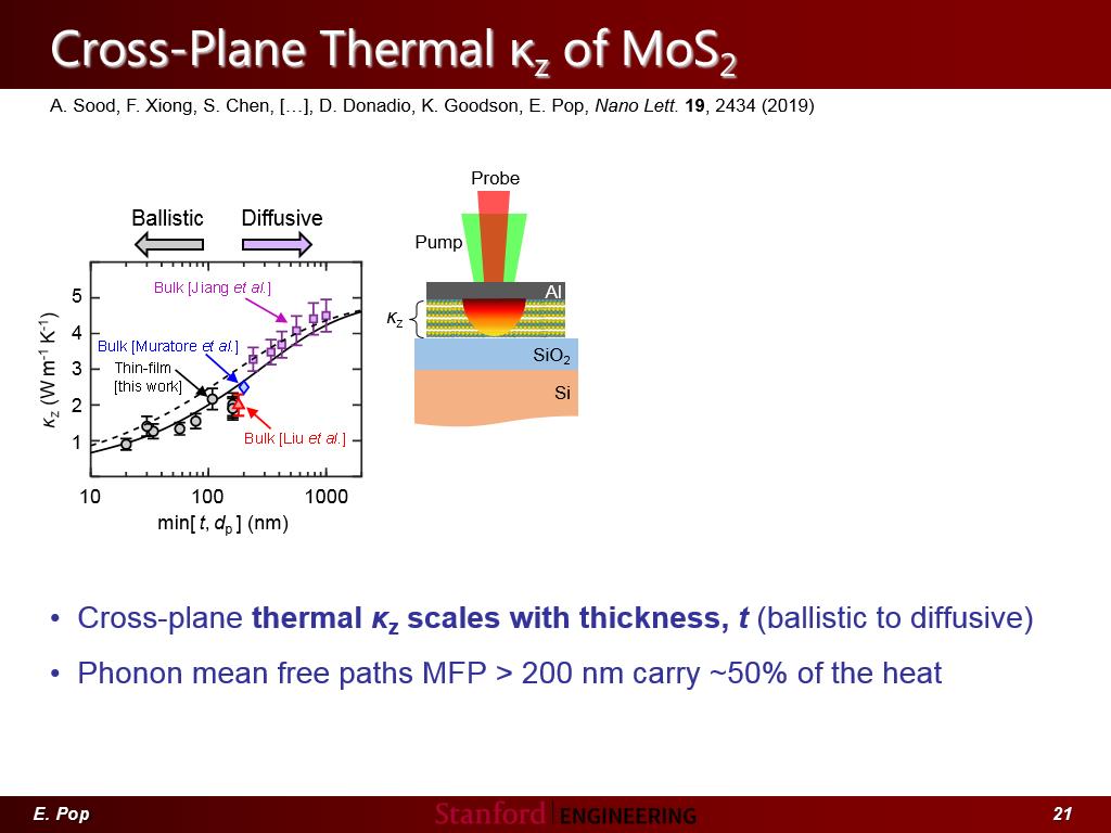 Cross-Plane Thermal κz of MoS2