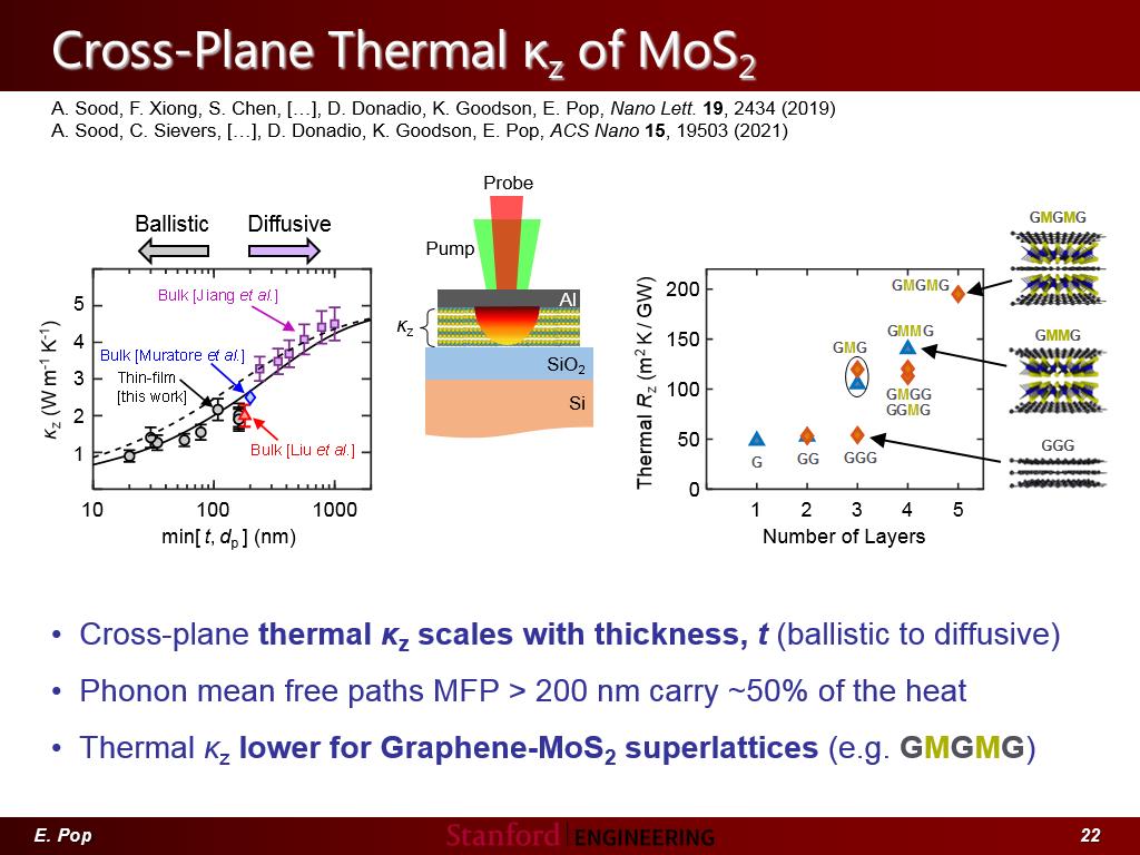 Cross-Plane Thermal κz of MoS2