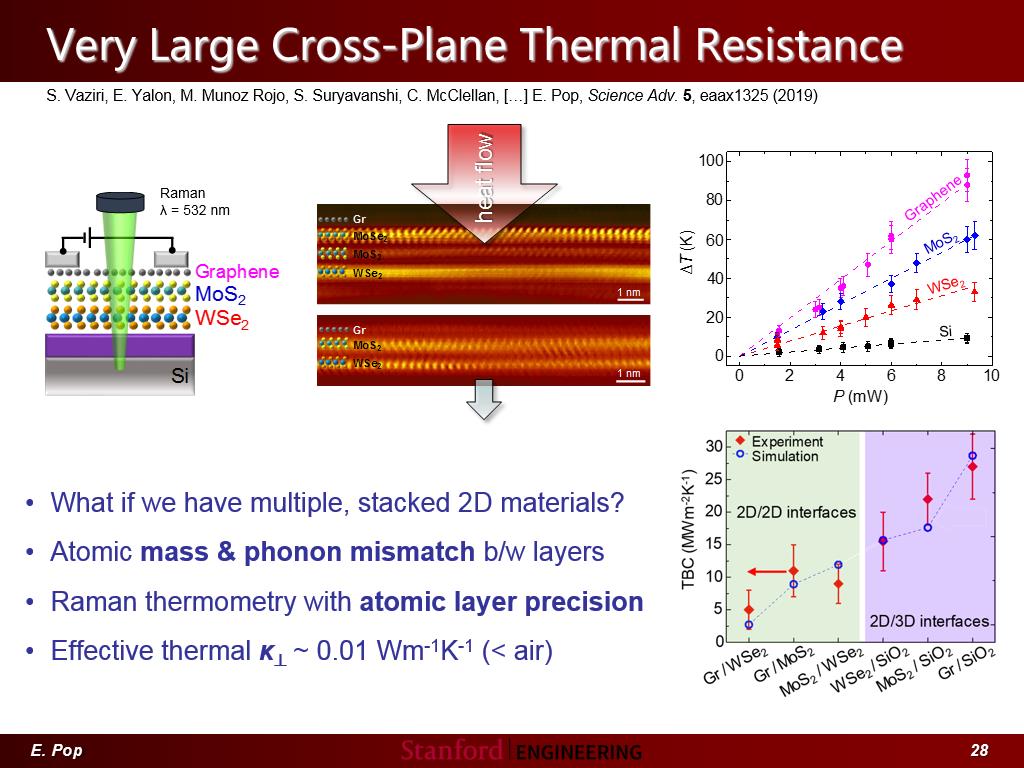 Very Large Cross-Plane Thermal Resistance