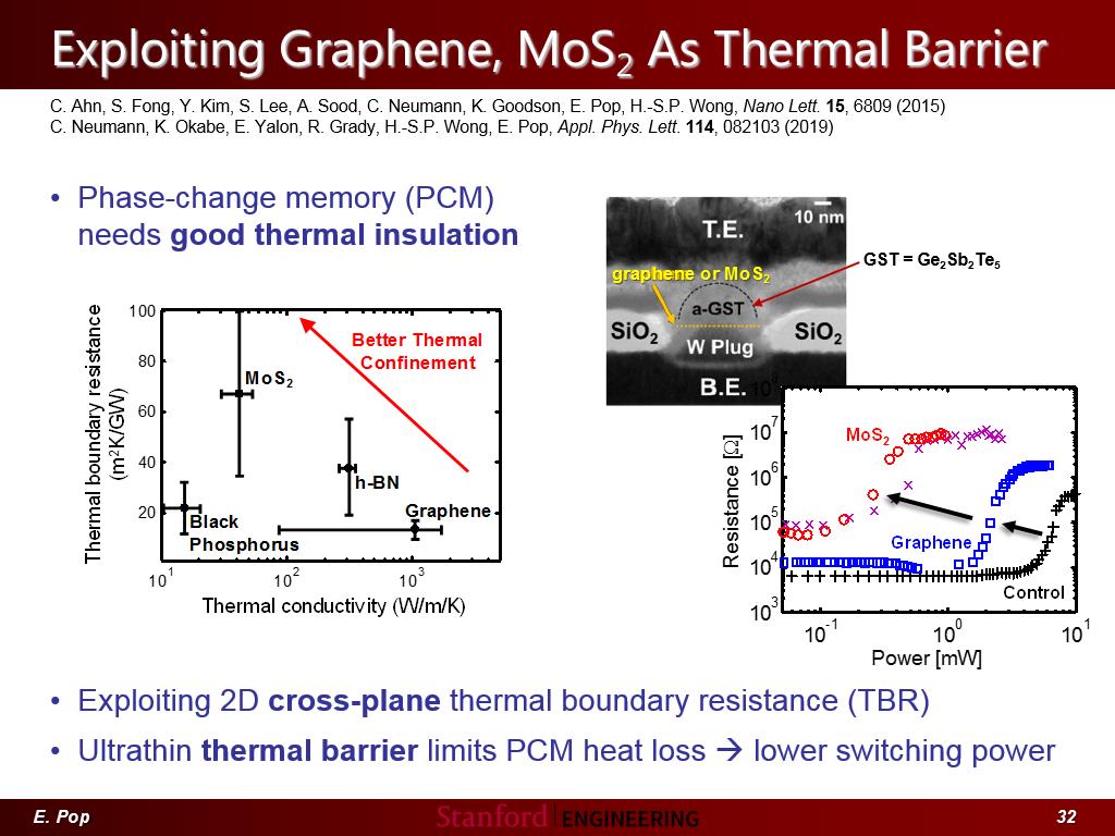 Exploiting Graphene, MoS2 As Thermal Barrier