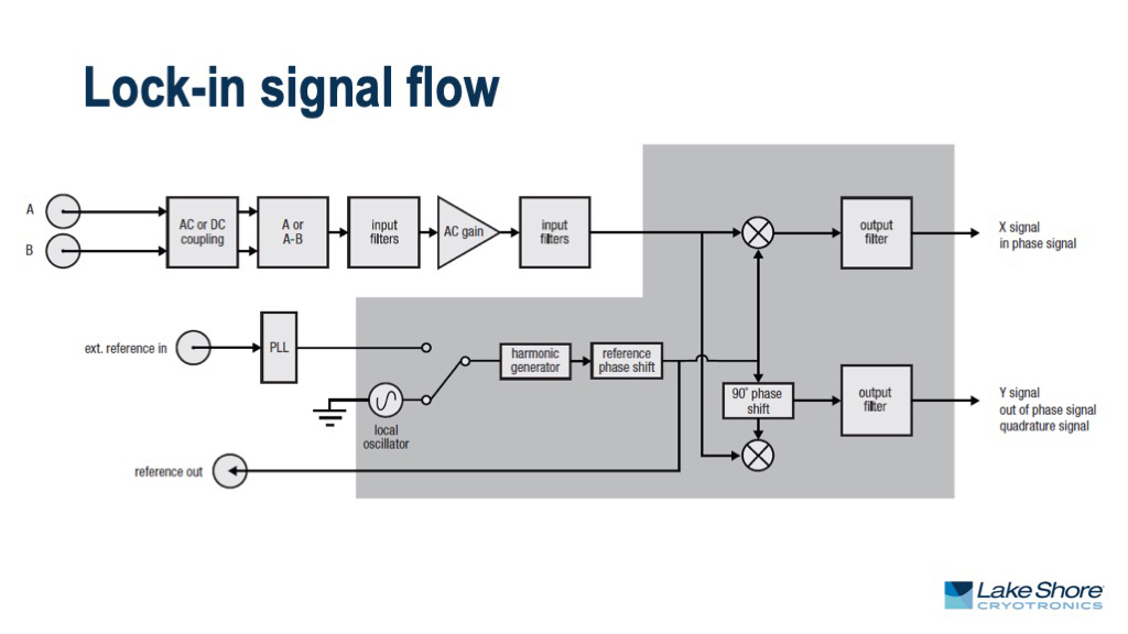 Lock-in signal flow