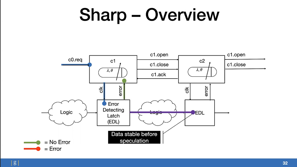 Sharp – Overview