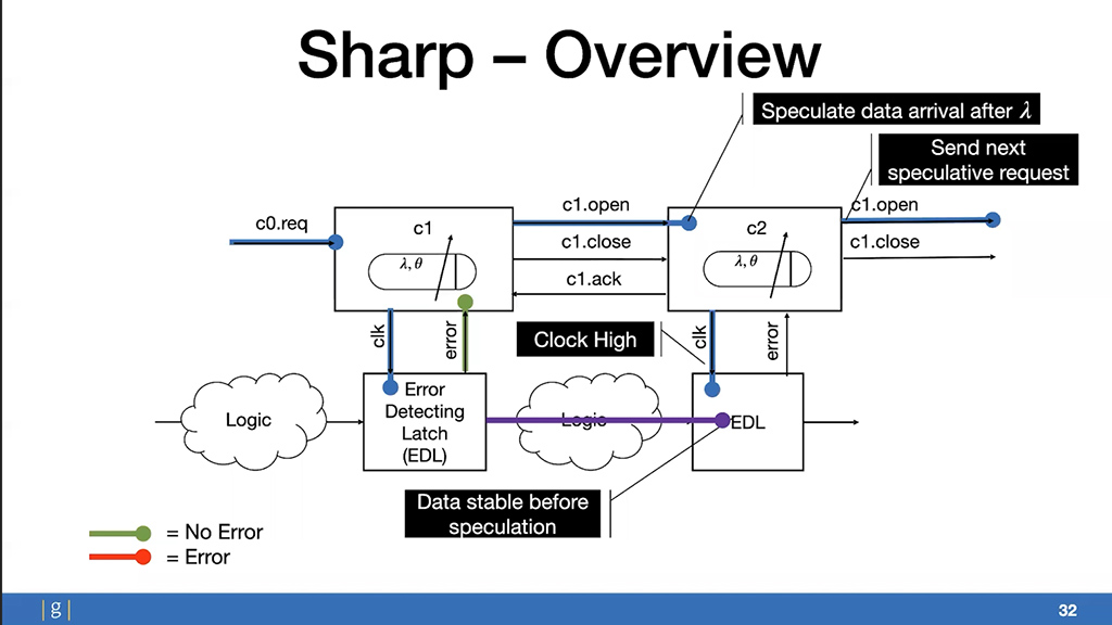 Sharp – Overview