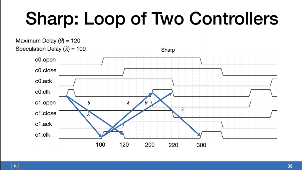 Sharp: Loop of Two Controllers