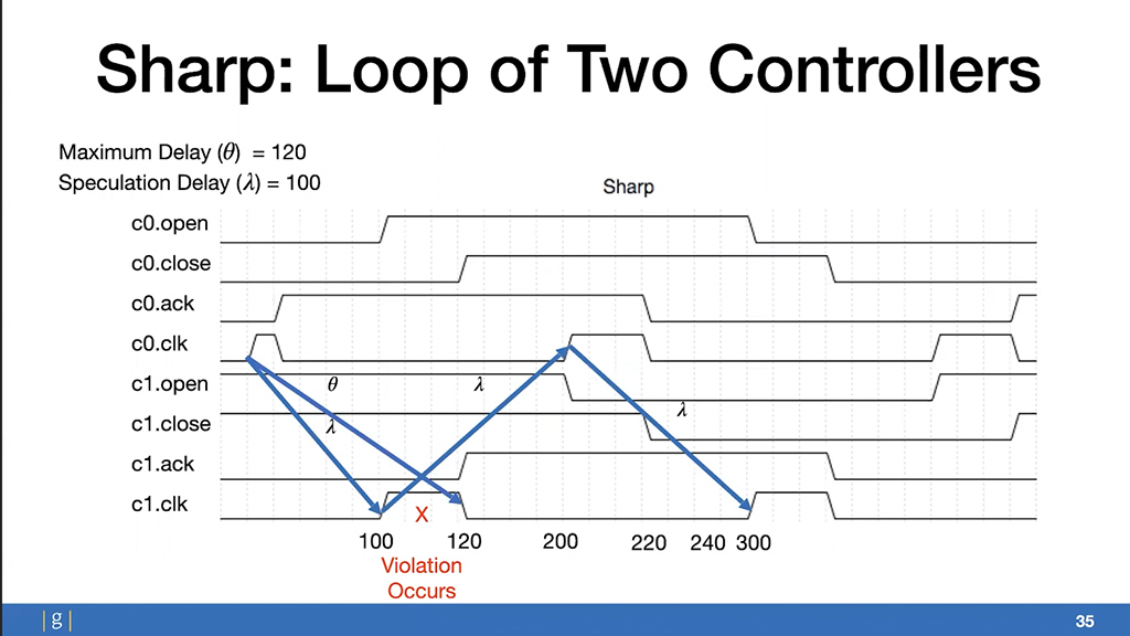 Sharp: Loop of Two Controllers