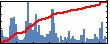 Birkir SnÃ¦r SigfÃºsson's Impact Graph
