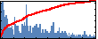 Zhen Huang's Impact Graph