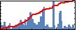 Nikolaos Makris's Impact Graph