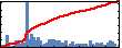 Sameh H Tawfick's Impact Graph