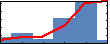 William Zummo's Impact Graph