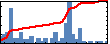 Oneal Douglin's Impact Graph