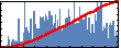 Yang Liu's Impact Graph