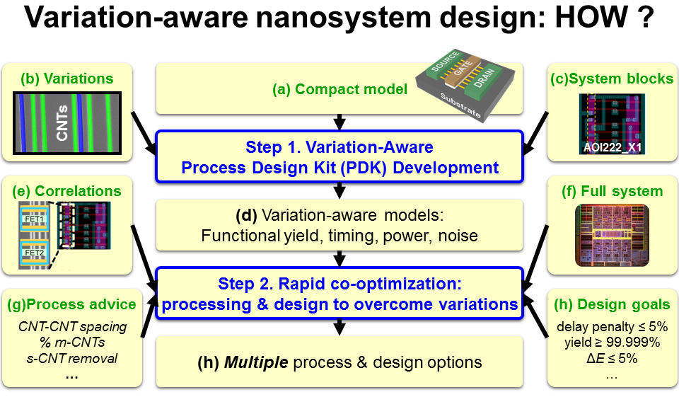 Group Nanoscience To Systems